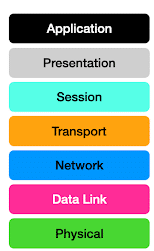Graphic representation of the OSI Model.