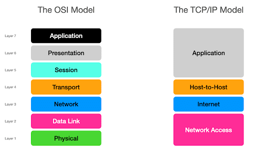 Comparación entre el modelo OSI y el modelo TCP/IP.