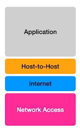 Graphic of the TCP/IP model.