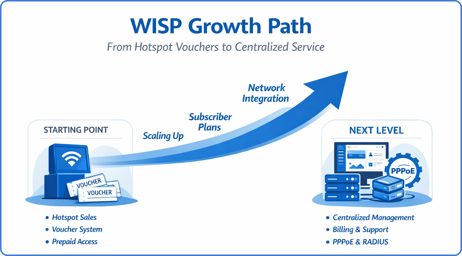 Illustration of a WISP growth path from simple hotspot vouchers to centralized service and PPPoE management