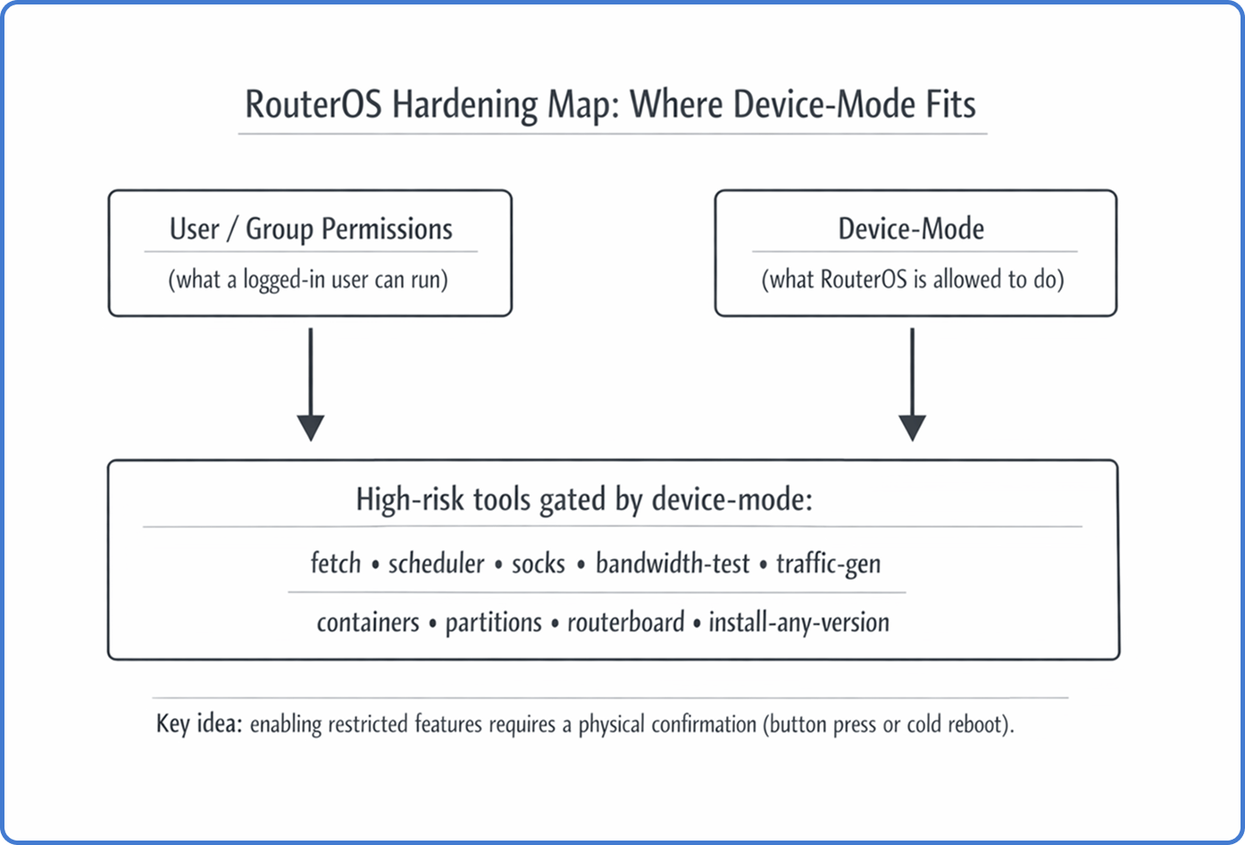 Diagram showing how RouterOS device-mode sits below user permissions and gates high-risk tools