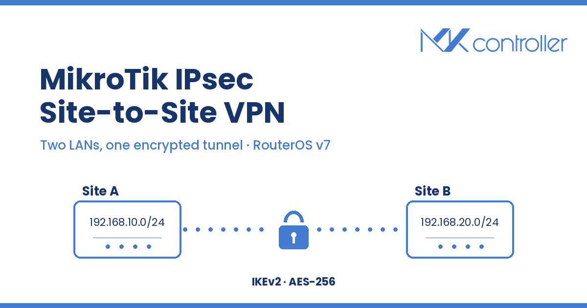 MikroTik IPsec site-to-site VPN: two LANs joined by an encrypted IKEv2 tunnel between Site A and Site B.