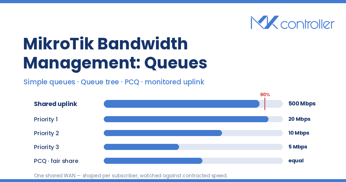 MikroTik bandwidth management workflow: cap one client with a simple queue, mark traffic with firewall mangle, build a queue tree with parent and child queues, add a PCQ queue type for per-user fair sharing, tune limit-at, max-limit, burst and priority, then roll the same policy out across every router.
