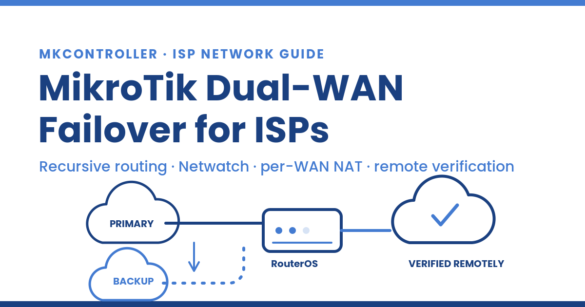 MikroTik dual-WAN failover workflow for an ISP fleet: map both uplinks, add recursive default routes with check-gateway, configure per-WAN NAT, add Netwatch detection, and verify the backup path remotely.